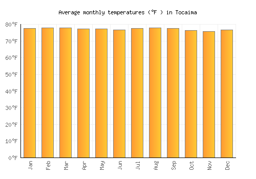 Tocaima average temperature chart (Fahrenheit)