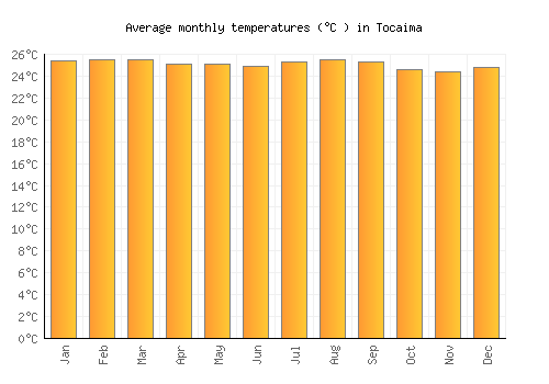 Tocaima average temperature chart (Celsius)