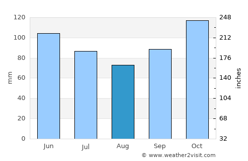 Tocancipá average rain in August
