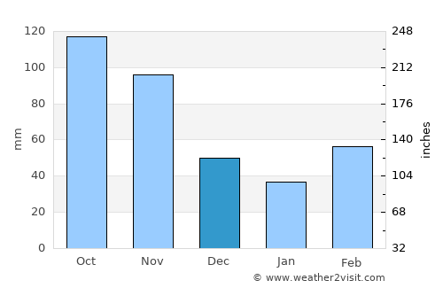 Tocancipá average rain in December