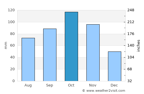 Tocancipá average rain in October