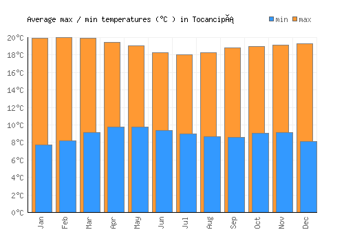 Tocancipá average minimum / maximum temperatures (Celsius)