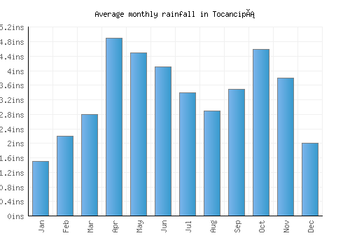 Tocancipá monthly rainfall chart (inches)