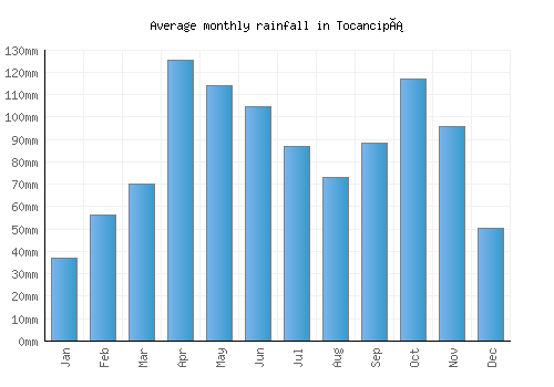 Tocancipá monthly rainfall chart (mm)