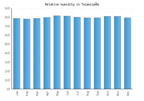 Tocancipá relative humidity averages