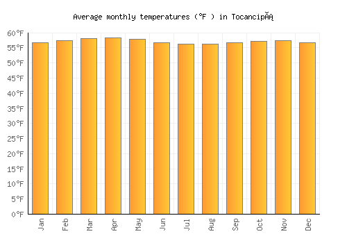 Tocancipá average temperature chart (Fahrenheit)