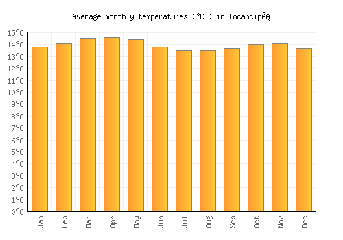 Tocancipá average temperature chart (Celsius)