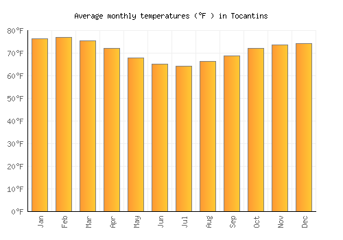 Tocantins average temperature chart (Fahrenheit)