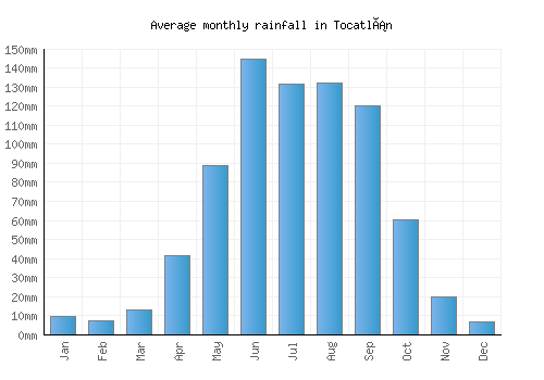 Tocatlán monthly rainfall chart (mm)