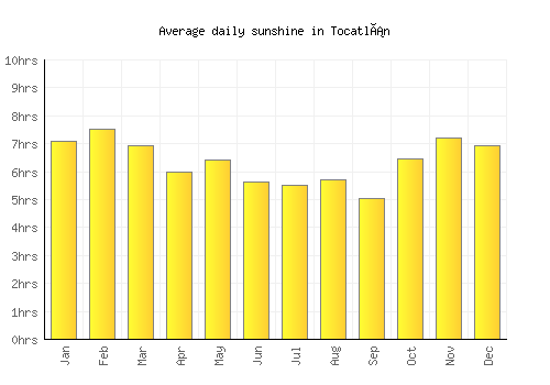 Tocatlán average daily sunshine chart
