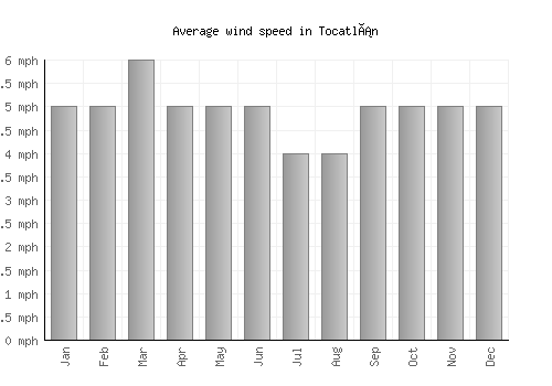 Tocatlán average winspeed by month (mph)
