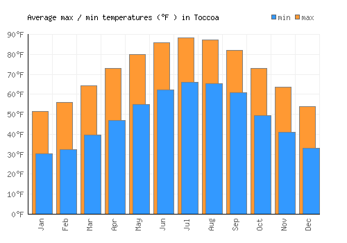 Toccoa average minimum / maximum temperatures (Fahrenheit)