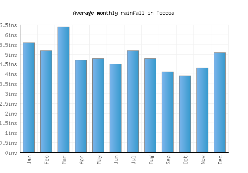Toccoa monthly rainfall chart (inches)