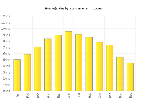 Toccoa average daily sunshine chart