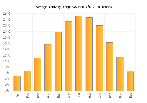 Toccoa average temperature chart (Celsius)