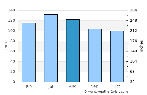 Toccoa average rain in August