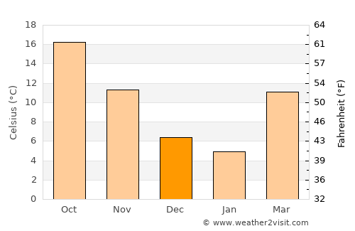 Toccoa average temperature in December