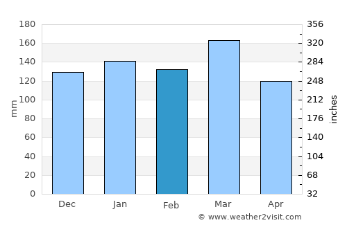 Toccoa average rain in February