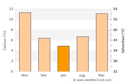 Toccoa average temperature in January