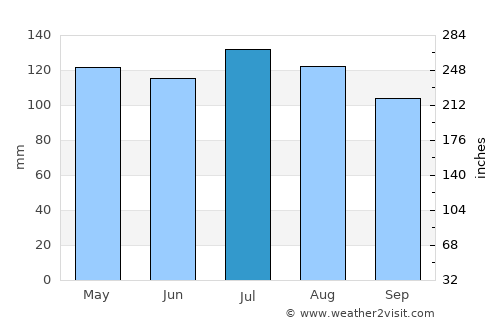 Toccoa average rain in July