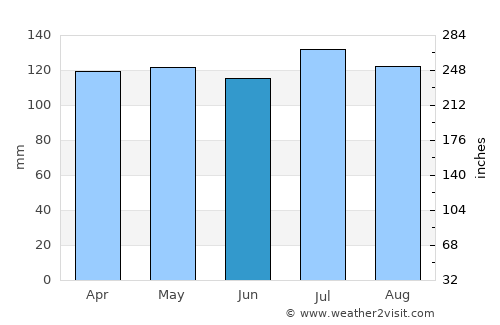 Toccoa average rain in June