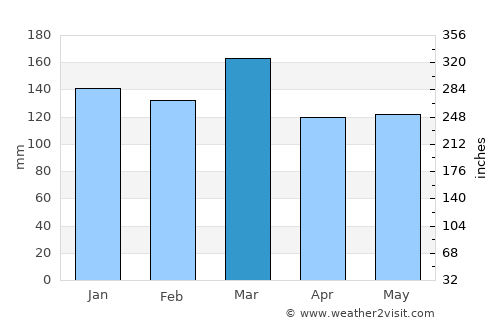 Toccoa average rain in March