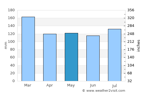 Toccoa average rain in May