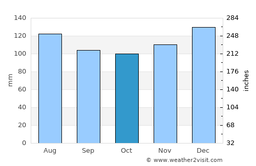 Toccoa average rain in October