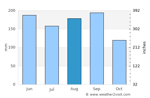Tochigi average rain in August