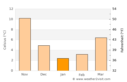 Tochigi average temperature in January