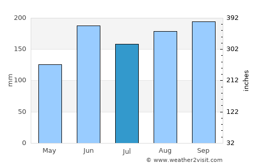Tochigi average rain in July