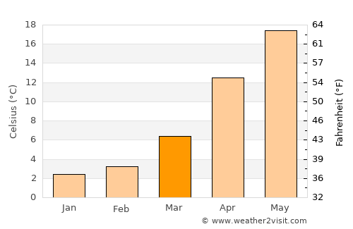 Tochigi average temperature in March