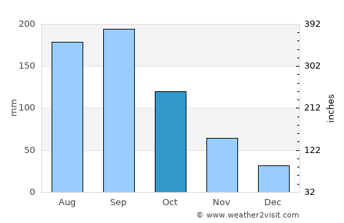 Tochigi average rain in October