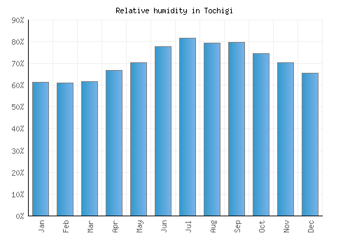 Tochigi relative humidity averages