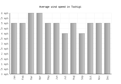 Tochigi average winspeed by month (mph)