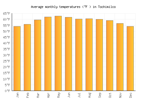 Tochimilco average temperature chart (Fahrenheit)