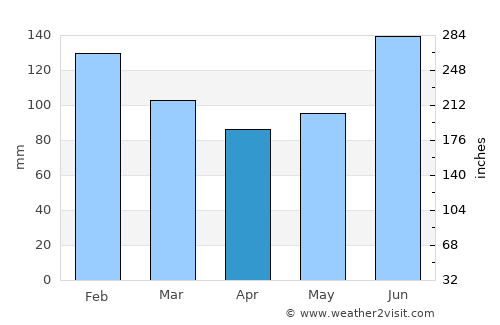 Tochio average rain in April