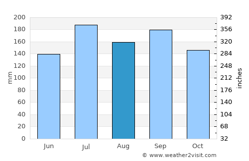 Tochio average rain in August