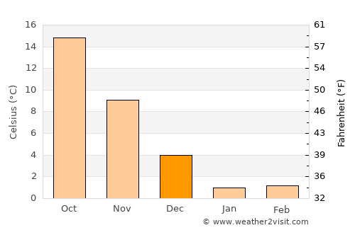 Tochio average temperature in December
