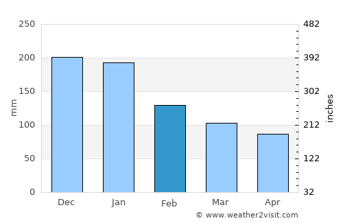 Tochio average rain in February