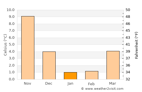 Tochio average temperature in January