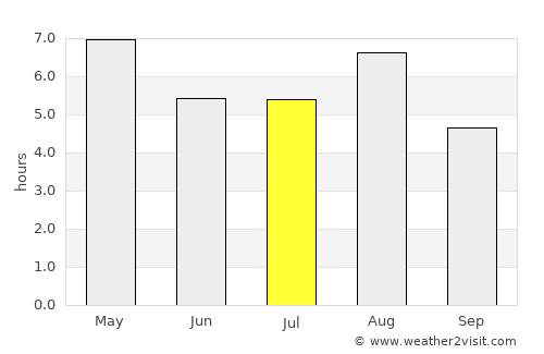 Tochio average rain in July