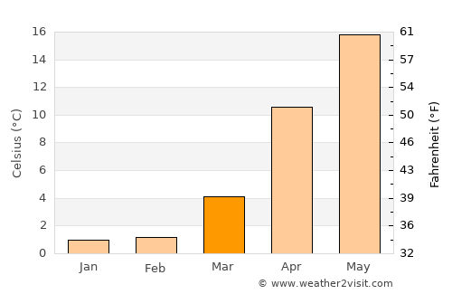 Tochio average temperature in March