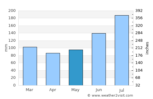 Tochio average rain in May