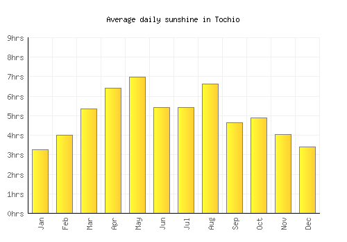 Tochio average daily sunshine chart