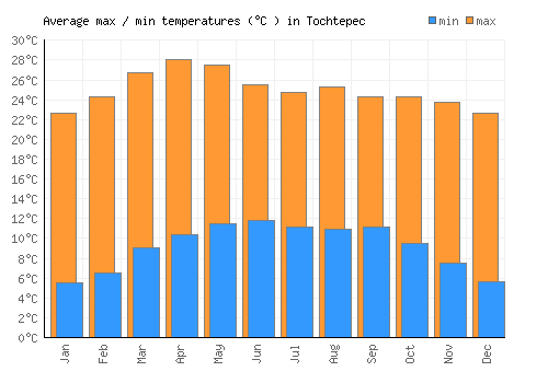 Tochtepec average minimum / maximum temperatures (Celsius)