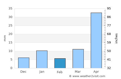 Tochtepec average rain in February