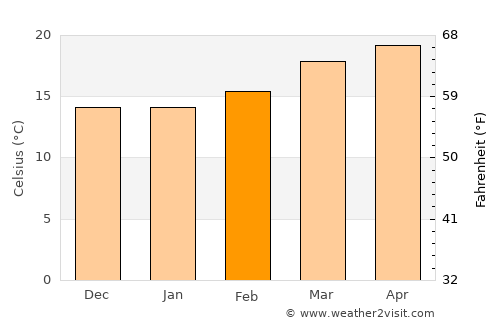 Tochtepec average temperature in February