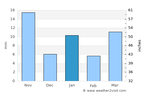 Tochtepec average rain in January
