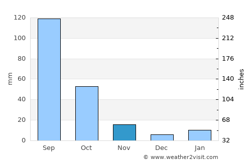 Tochtepec average rain in November